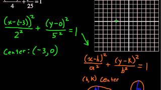 What is the Equation of an Ellipse - Precalculus Tips