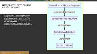 Module 1 Specification Driven Development Code Centric से Intent Driven का सफर