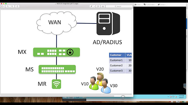 Meraki AP and RADIUS integration