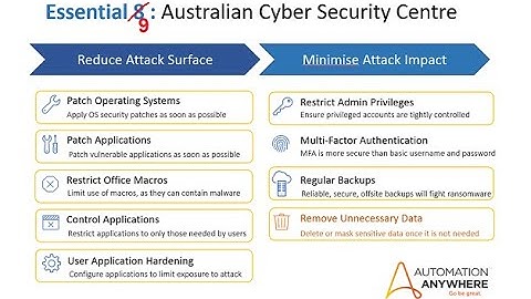 Automation for Cyber Security