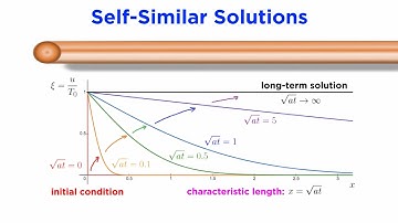 The Diffusion Equation Part 2: Dimensional Analysis and Self-Similarity