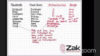 Data Types | Lecture 2/3 | Topical PP | AS | By ZAK