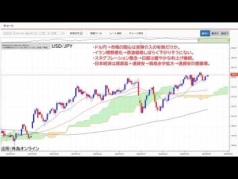 原油高＋通貨安でスタグフレーション懸念高まる。ドル円160-165円水準では実弾介入警戒。時間をかけて慎重に売りたい。