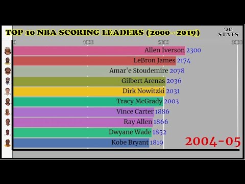 nba scoring leaders year by year nba scoring leaders year by year