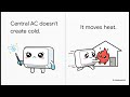 Central Air Conditioning Explained | How Central AC Works Step‑by‑Step #centralac #airconditioning