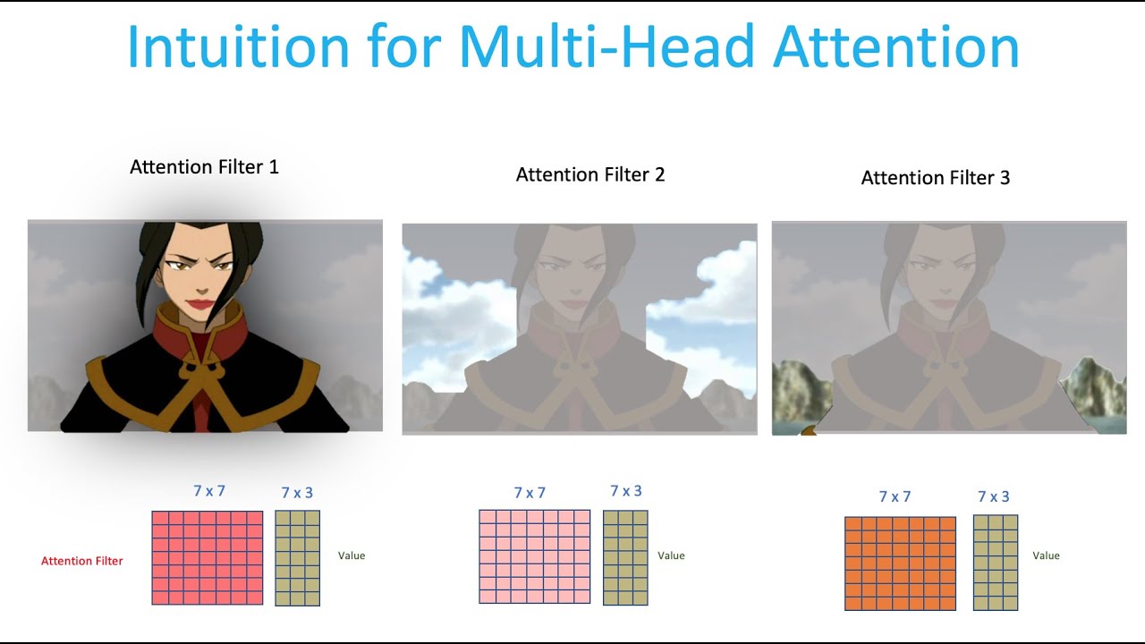 Cross attention layer. Multihead attention. Multi head attention формула.