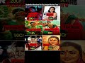 Rashmika Mandana Upcoming Movies Cast fees? || #short #rashmikamandanna #viral