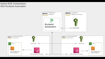 Global AWS Orchestration with Runbook Automation