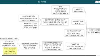 דף יומי מסכת ברכות דף סב  - שיעור קצר וברור
