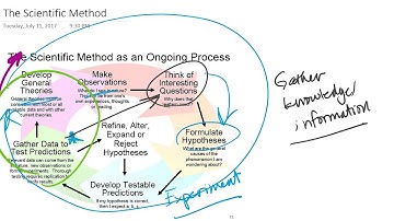Scientific Method and Engineering Design