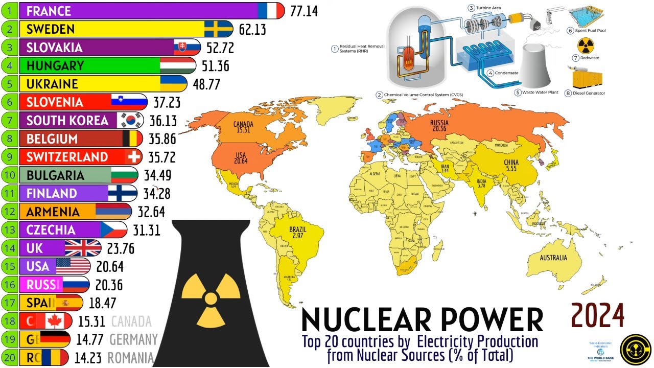 TOP 20 COUNTRIES BY ELECTRICITY PRODUCTION FROM NUCLEAR SOURCES - YouTube