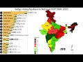 Indian states by share in National GDP  1960 to 2023 | Indian states by GDP in 2026 #india
