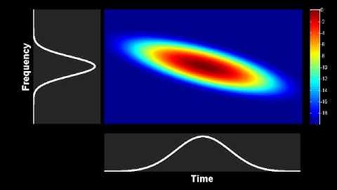 Spectrogram : evolution of a Gaussian pulse in a dispersion-managed media