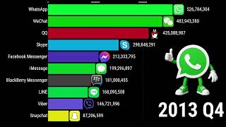 Most Popular Messengers 1998-2026
