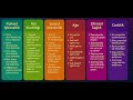 SF-6D Development: Enhancements from SF-36 and SF-12 Explained