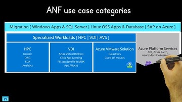 Azure NetApp Files (ANF) Use cases