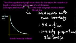 11.2 Sketch graphs to represent dependences and interpret graph behaviour [SL IB Chemistry]