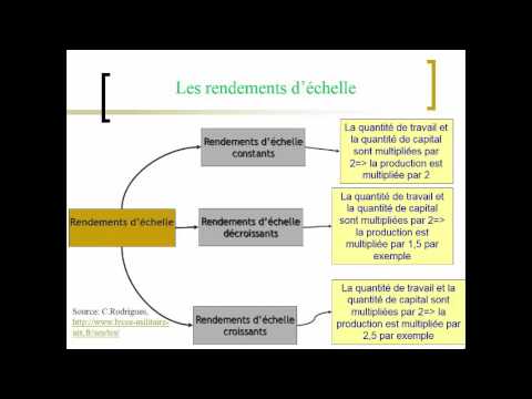 Vidéo: Quel est le contraire de rendements décroissants ?