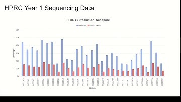 Exploring and Accessing HPRC Data Resources in AnVIL