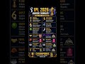 IPL 2026 awards list #ipl #awards #rcb #gt #rr #ipl2026 #bcci