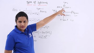 Polar plot of Type 1, Order 3 System