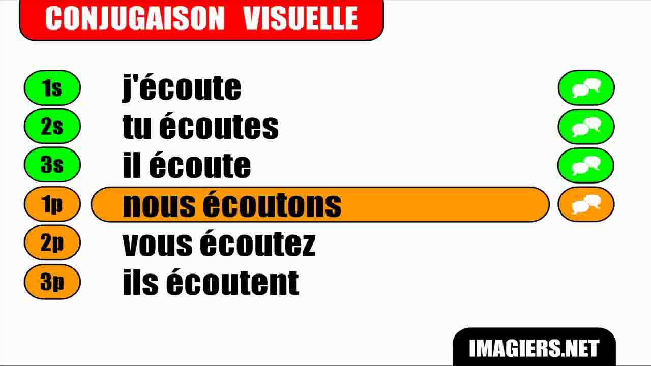 FRENCH VERB CONJUGATION = Ecouter = Indicatif Présent - YouTube