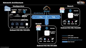 Easily interconnect all your branches without a VPN using Wi Tek