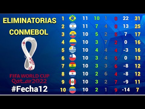 RESULTADOS y TABLA DE POSICIONES Fecha #12 ELIMINATORIAS CONMEBOL rumbo a CATAR 2022