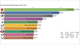 NFL Career Rushing Yards Leaders 1960 - 2020