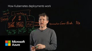 How Kubernetes deployments work