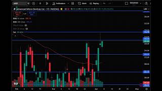 AMD Stock Update | AMD Stock Alert, Chart Analysis & Target