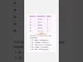 Atomic number (Elements) --21 to 25 trick #atomicnumber #chemistry /Periodic table #tricks
