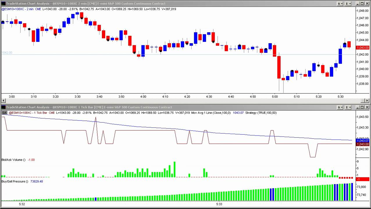 Buy/Sell Pressure Indicator