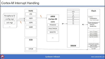 ARM Cortex-M Exception Handling