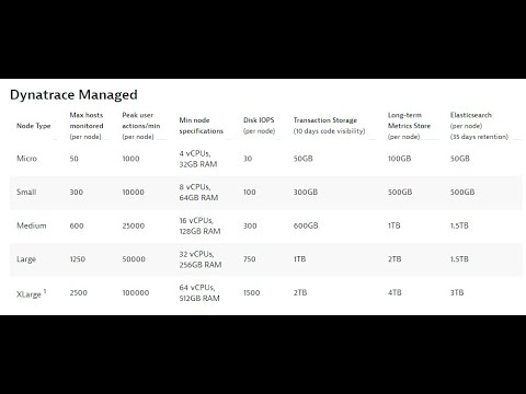 Dynatrace Managed Hardware specification and OneAgent installation explained