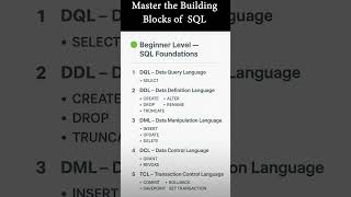 SQL Basics: 5 Key SQL Language Types You Must Know! DQL, DDL, DML, DCL, TCL Explained #sql