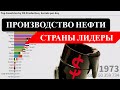 Топ 20 стран производителей нефти - Сравнение стран