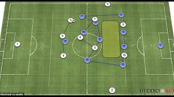 Offensive Tactics From CF Montreal! - Top MLS Team Tactics