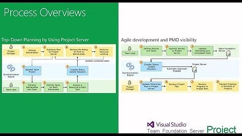 Managing Agile Projects with Microsoft Project Server and TFS (Team Foundation Server)