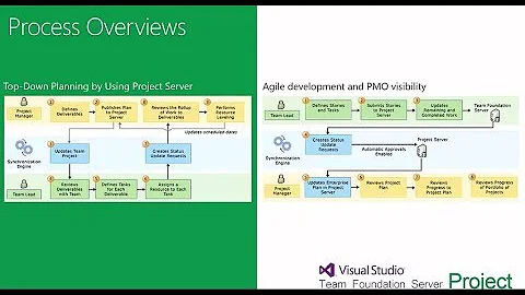 Managing Agile Projects with Microsoft Project Server and TFS (Team Foundation Server)