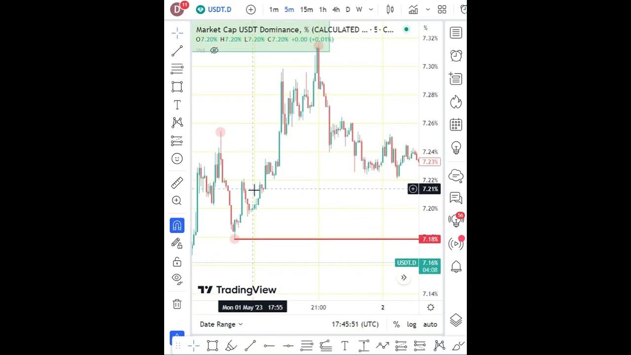 usdt-dominance-update-and-bitcoin-pump-bitcoin-cryptocurrency-coin