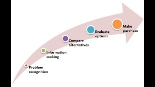 CONSUMER BUYING PROCESS