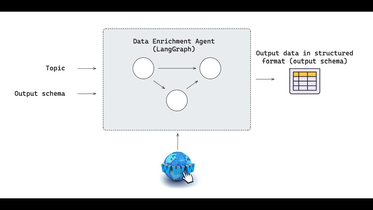 LangGraph Data Enrichment Agent Template - YouTube
