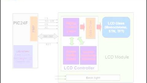 Graphics LCD System and PIC24 Interface