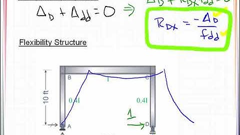 VE 11_2 Indeterminate Frame - Force Method