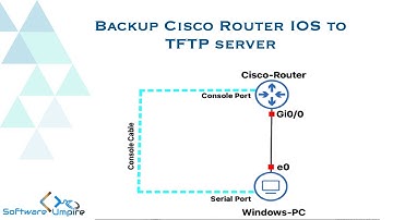 Backup Cisco Router IOS to TFTP