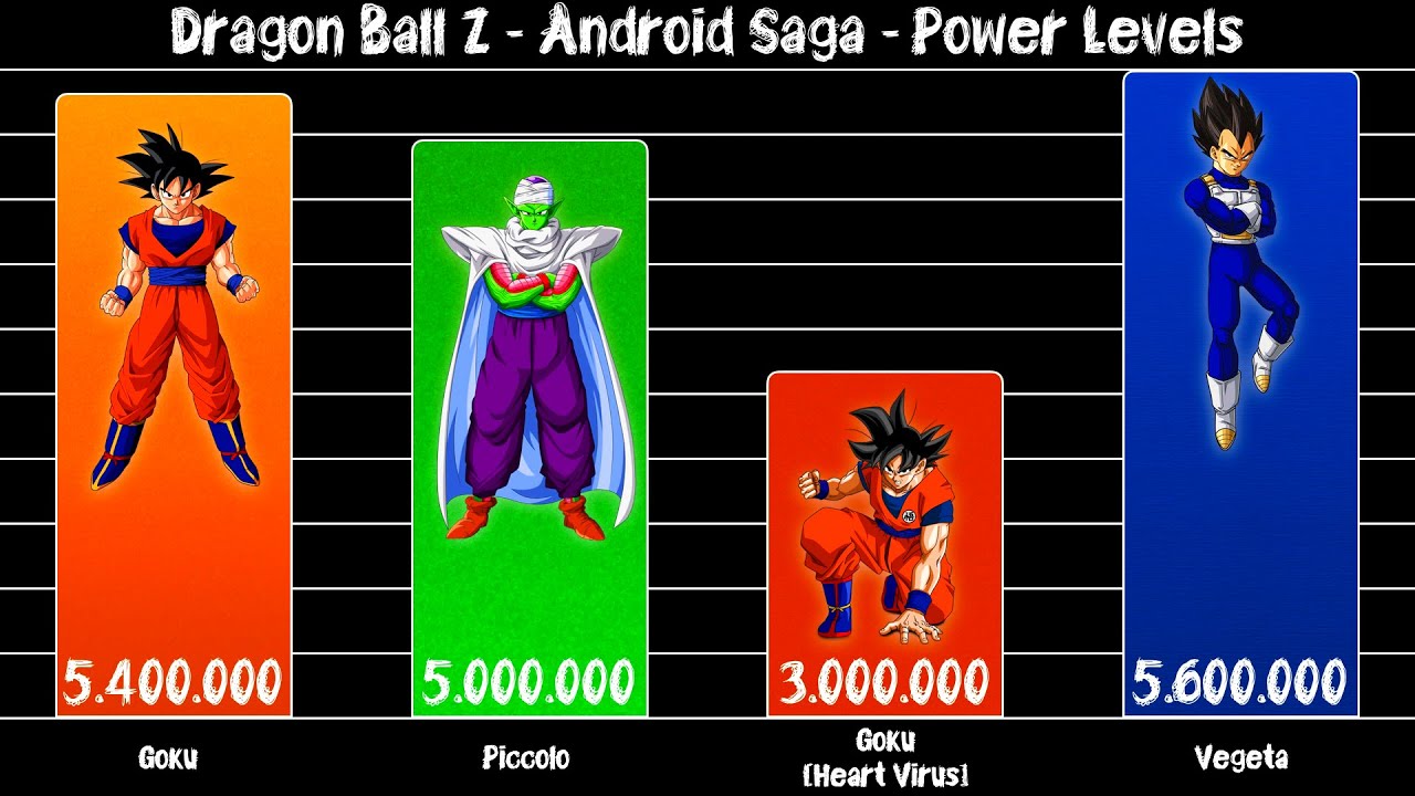 Androids, PERFECT POWER LEVEL LIST Wiki