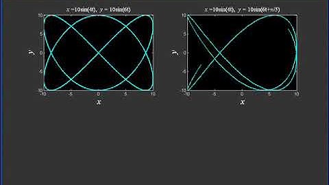 Lissajous Patterns using MATLAB # 5