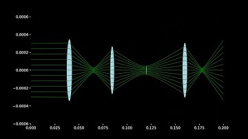 Gaussian beam animation four lens optical system
