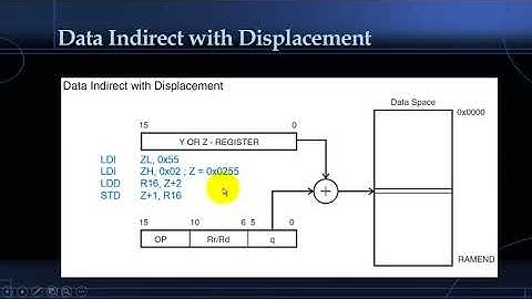 4 ATmega32 Architecture- Addressing Modes to Accessing RAM